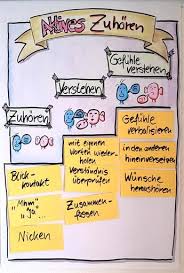 Flipchart Aktiveszuhoren Kommunikation Seminar Schule Beratung Vorlage Aus Schmidt T Kommunikationstra Flip Chart Train The Trainer Sketch Notes