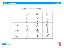 Higher Maths Compound Angles Strategies Click To Start Ppt