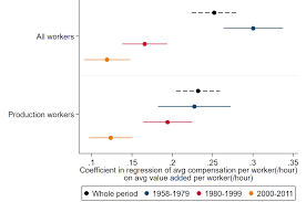 Https Scholar Harvard Edu Files Stansbury Files 2020 5 20 Stansbury Summers The Declining Worker Power Hypothesis Pdf