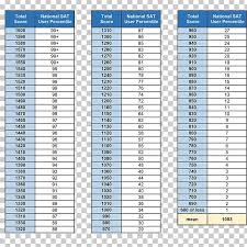 Sat Percentile Rank Number College Board Png Clipart 2016