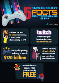 5 Hard To Believe Facts About Video Gaming In 2019 Online Video Games Video Game Facts Twitch Video