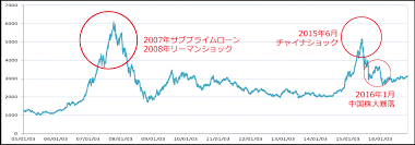 Dow jones industrial average）は、s&p ダウ・ジョーンズ・インデックスが算出するアメリカ合衆国の代表的な株価指数である。 s&p ダウ・ジョーンズ・インデックスが、アメリカのさまざまな業種の代表的な銘柄を選出し、平均株価. æ ªä¾¡æš´è½ æš´è½ ä¸­å›½æ ªæš´è½ æŠ•è³‡ã®æ£®