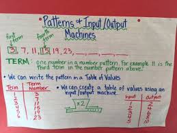 Picture Math Patterns Teaching Math Math