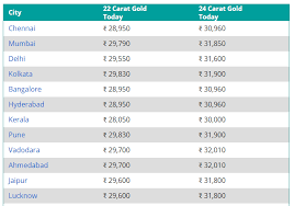 The latest gold prices and silver prices by different currencies in different countries in the world. Gold Price In India Today 24 Karat Yellow Metal Trades Below Rs 32 000 Mark Zee Business