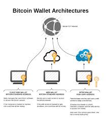 2 out of 3 secret sharing the bitcoin wallet architecture