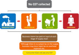 Gst can be claimed as input tax for companies with revenue above rm500k. Implementation Of Goods And Service Tax Gst In Malaysia Yyc