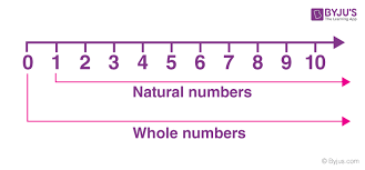 Natural Numbers Concepts Properties Number Line Examples