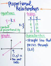 Teaching Proportional Relationships Proportional Relationships Math Methods Teaching