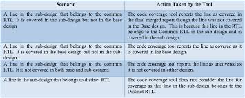 Code coverage is a measure which describes the degree of which the source code of the program has been tested. Code Coverage Convergence In Configurable Ip Edn