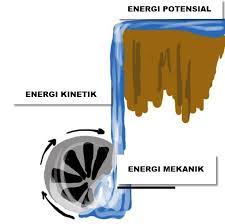 10 Contoh Energi Mekanik Dalam Kehidupan Sehari Hari