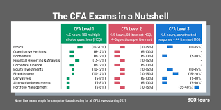 What Is The Cfa Exam A Useful Beginner S Guide 300hours