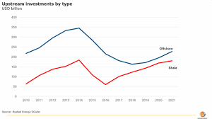 offshore investments to outpace shale in 2019 rigzone