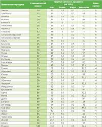 что можно есть при сахарном диабете 2 типа таблица Frukty Pri Diabete Saharnom 2 I 1 Tipa Kakie Mozhno Est I Nelzya Poleznye I Vrednye Diabet Pohudenie Glikemicheskij Indeks