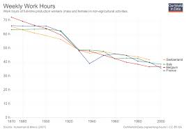 working hours our world in data