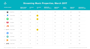 Claims Of 40 7m Apple Music Users In The Us Deserve Scepticism