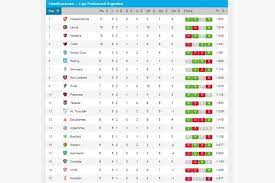 Aug 12, 2021 · tabla de posiciones. Las Posiciones Del Torneo 2021 Del Futbol Argentino Y Como Se Juega La Proxima Fecha La Nacion