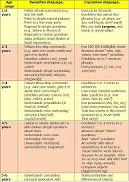 Receptive Expressive Language Milestones Repinned By Sos Inc Resources Sostherapy Speech Language Therapy Language Milestones Expressive Language