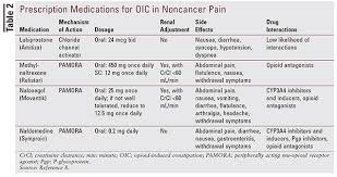 Opioid Induced Constipation Clinical Guidance And Approved