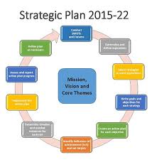 Image Result For Strategic Planning Flowchart Strategic
