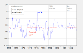 menzie chinn blog the reagan tax cuts and defense buildup