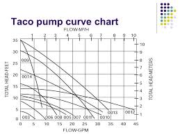 Taco Pump Flow Charts