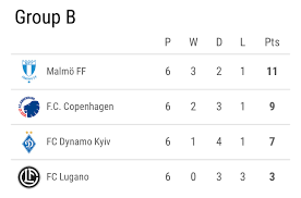 Teams with most europa league titles. Malmo Ff Wins Uefa Europa League Group B Lars Karlsson Capacitynow