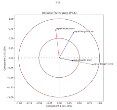 Creating Variable Factor Map Pca Plot With Python Principal Component Analysis Map Dimensionality Reduction
