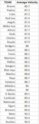 average pitching speeds of every mlb team