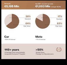 Pirelli 2018 Annual Report Key Data