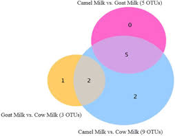 In britain this number is. Probiotic Enriched Milk And Dairy Products Increase Gut Microbiota Diversity A Comparative Study Sciencedirect