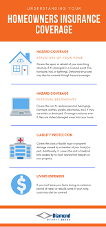 These are questions we don't lik. Importance Of Homeowners Insurance Coverage Diamond Cu