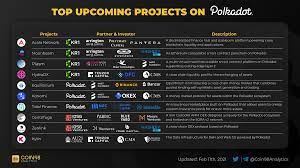 Other popular ico listing sites include top ico list, coin schedule, ico alert,. Top Upcoming Projects On Polkadot In 2021 Tupfen