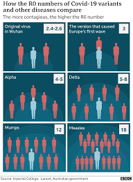 La nueva variante lambda es más contagiosa que la delta, y de ahí que la oms haya señalado los síntomas de lambda. Covid Is There A Limit To How Much Worse Variants Can Get Bbc News