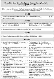 Erhöhung des gdb aus anderen gründen muss, wenn keine funktionsbeeinträchtigung dadurch vorliegt, unberücksichtigt bleiben. Vorteile Von Merkzeichen Und Gdb Im Uberblick Burgerratgeber