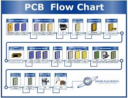 single sided pcb manufacturing process flow chart www