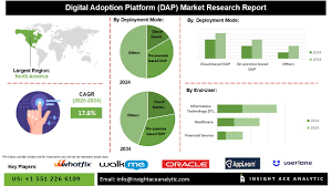 Digital Adoption Platform (DAP) Market Latest Trends Analysis 2025-2034