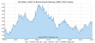 Us Dollar Usd To British Pound Sterling Gbp History