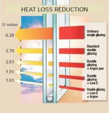 These windows are designed to reduce heat loss but admit solar gain. Do It Yourself Double Glazed Windows Double Glazed Window Double Glazing Windows