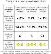 be wary of charities that pay their staff too much or too