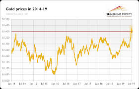 Chart 3 The Price Of Gold In U S Dollars From January 2014
