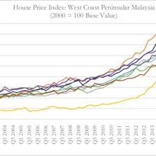 Meningkat sebanyak 5.8% berbanding q4 2014. Pdf On Malaysian House Price Growth The Effects Of Market Sentiments