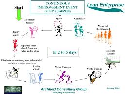 Kaizen Steps To Peace And Success Kaizen Change Management Process Improvement
