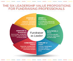 A good customer value proposition will provide convincing reasons why a customer should buy a product, and also differentiate your product from competitors. Leadership A Position Or Proposition Association Of Fundraising Professionals