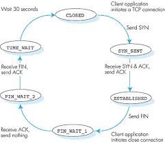 Image result for TCP state transition