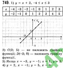 Для того щоб мати впевненість, що оцінка порадує вас та родину знаходьте гдз алгебра 7 клас істер 2015 року на сайті фригдз. Vprava 749 Algebra 7 Klas Ister Ekstra Gdz