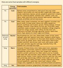 Tcm Yin Yang Cold Cool Neutral Warm Hot Foods