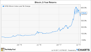 3 Reasons Bitcoin Has Soared 740 In 2 Years The Motley Fool