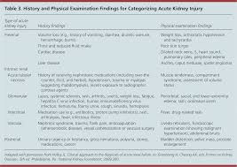 Acute Kidney Injury A Guide To Diagnosis And Management
