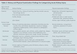 acute kidney injury a guide to diagnosis and management