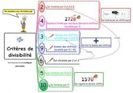 Criteres Divisibilite 5 Carte Mentale Criteres De Divisibilite Carte Mentale Maths
